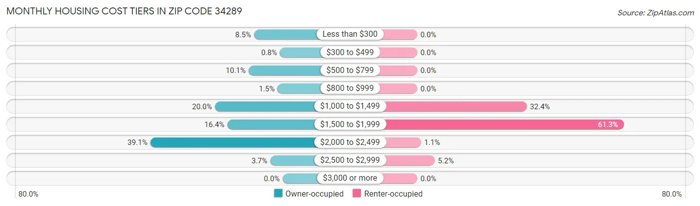 Monthly Housing Cost Tiers in Zip Code 34289