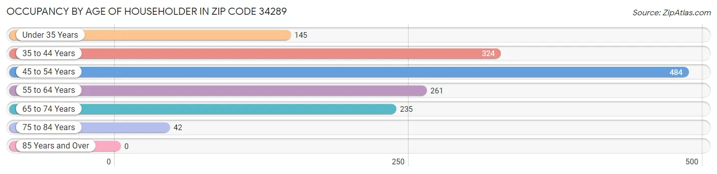 Occupancy by Age of Householder in Zip Code 34289