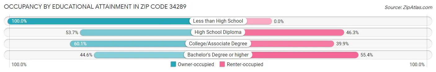 Occupancy by Educational Attainment in Zip Code 34289