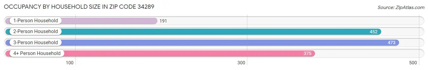 Occupancy by Household Size in Zip Code 34289