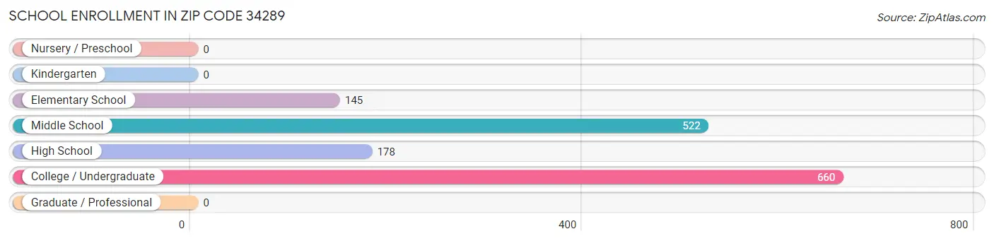 School Enrollment in Zip Code 34289