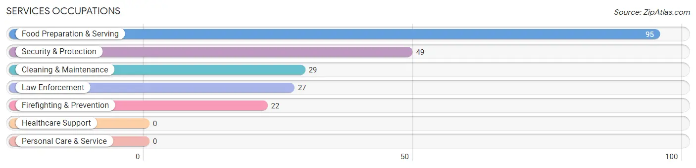 Services Occupations in Zip Code 34289