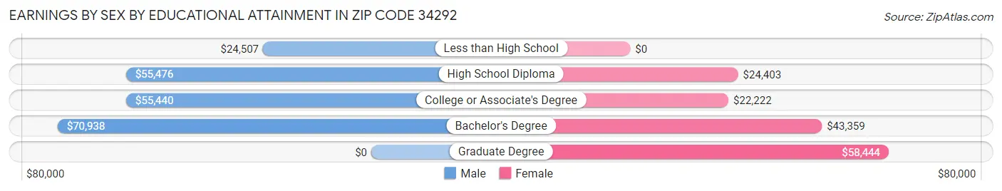 Earnings by Sex by Educational Attainment in Zip Code 34292