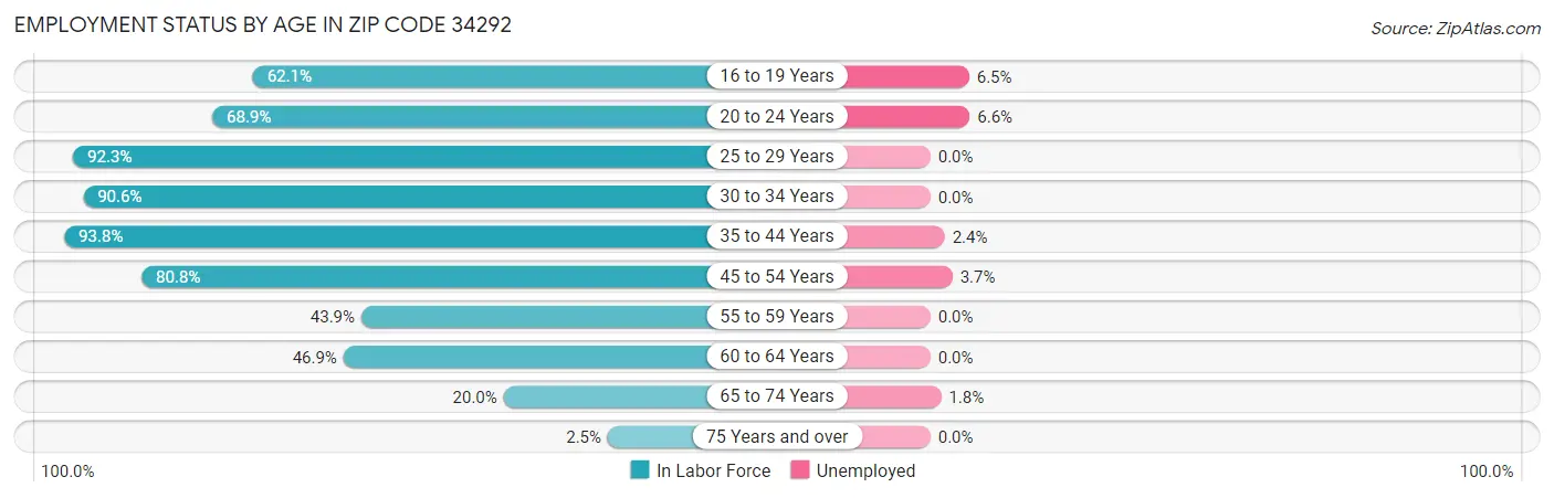 Employment Status by Age in Zip Code 34292