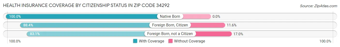 Health Insurance Coverage by Citizenship Status in Zip Code 34292