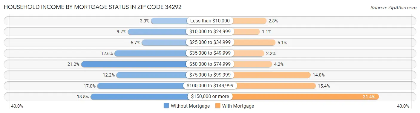 Household Income by Mortgage Status in Zip Code 34292