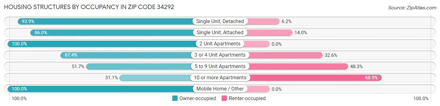 Housing Structures by Occupancy in Zip Code 34292