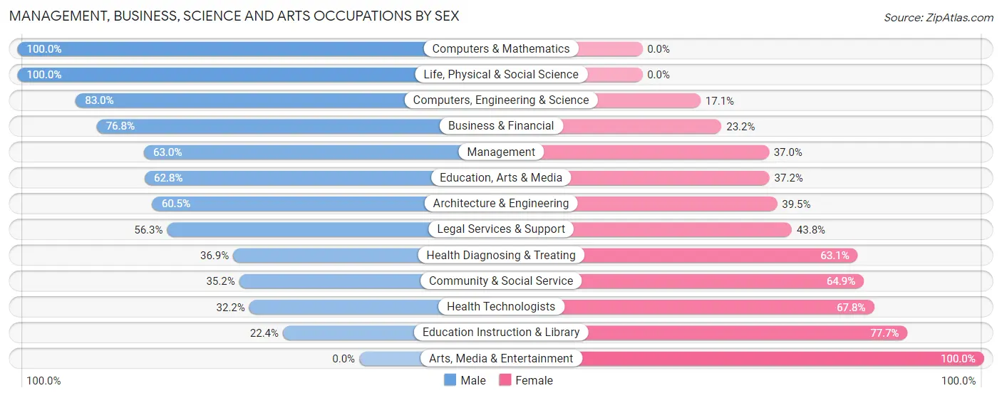Management, Business, Science and Arts Occupations by Sex in Zip Code 34292