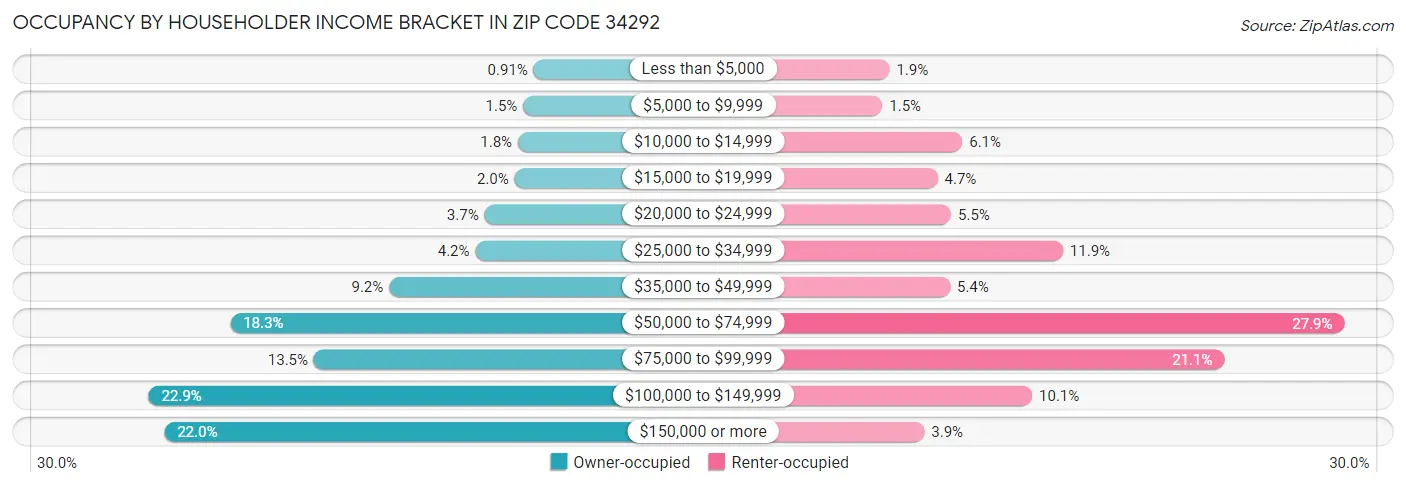Occupancy by Householder Income Bracket in Zip Code 34292