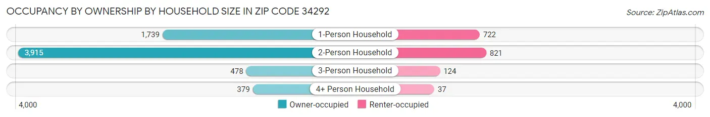 Occupancy by Ownership by Household Size in Zip Code 34292