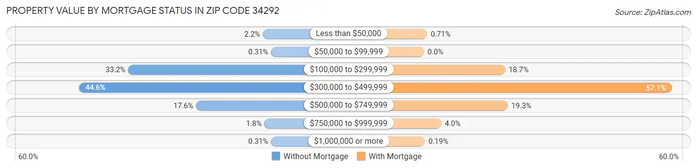 Property Value by Mortgage Status in Zip Code 34292