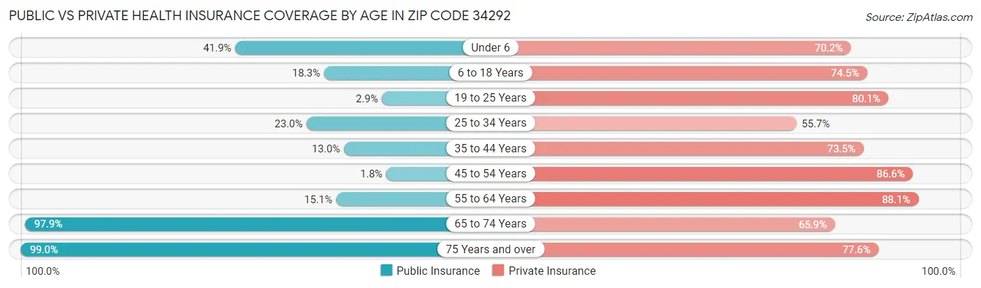 Public vs Private Health Insurance Coverage by Age in Zip Code 34292