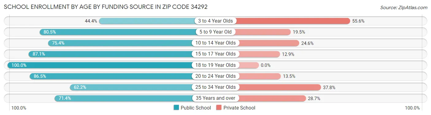 School Enrollment by Age by Funding Source in Zip Code 34292