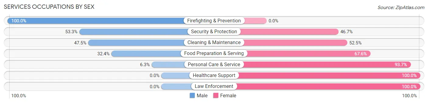Services Occupations by Sex in Zip Code 34292