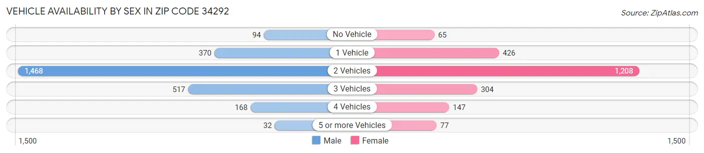 Vehicle Availability by Sex in Zip Code 34292