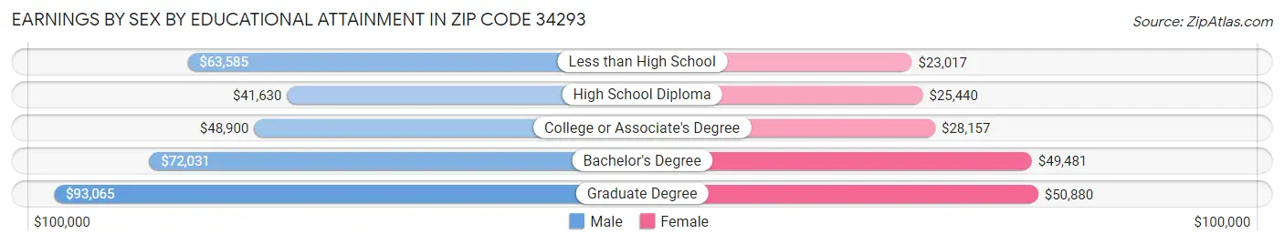 Earnings by Sex by Educational Attainment in Zip Code 34293