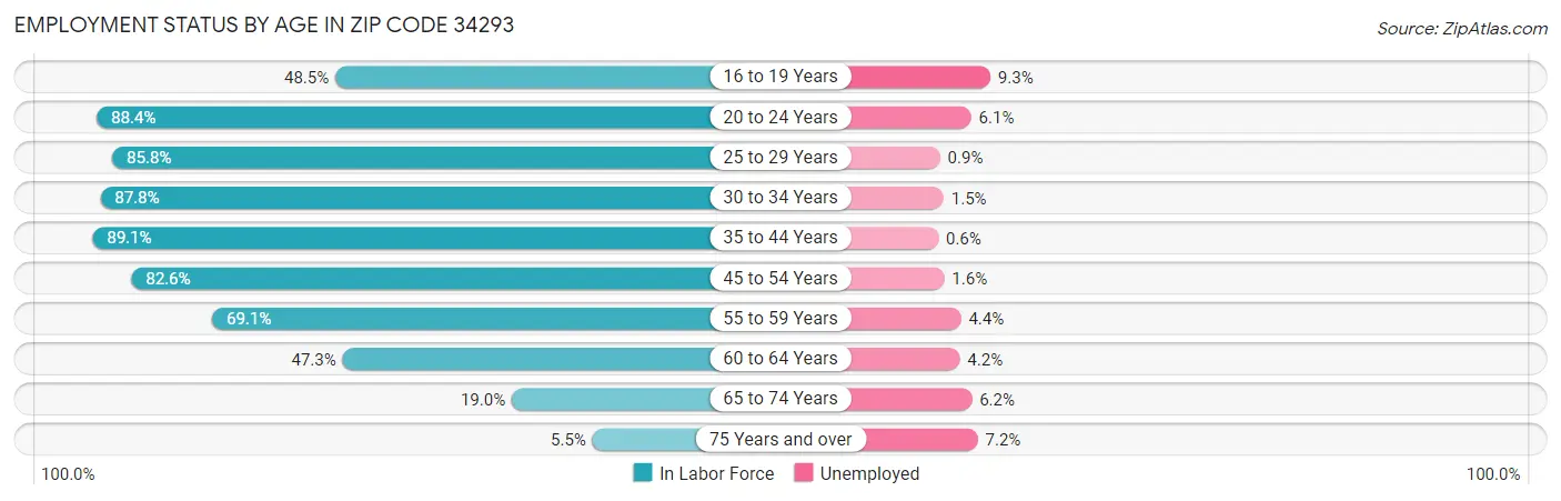 Employment Status by Age in Zip Code 34293