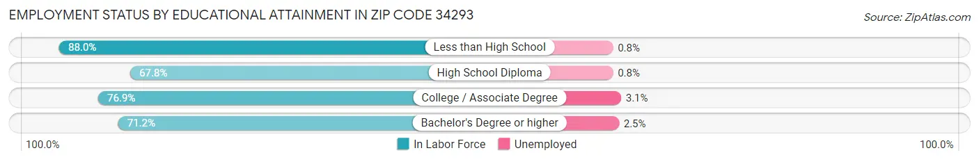 Employment Status by Educational Attainment in Zip Code 34293