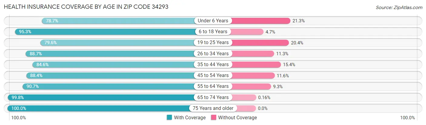 Health Insurance Coverage by Age in Zip Code 34293