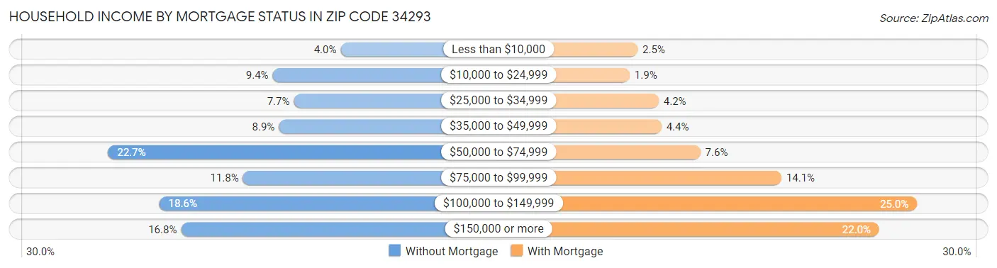 Household Income by Mortgage Status in Zip Code 34293