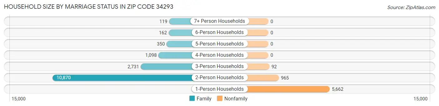 Household Size by Marriage Status in Zip Code 34293