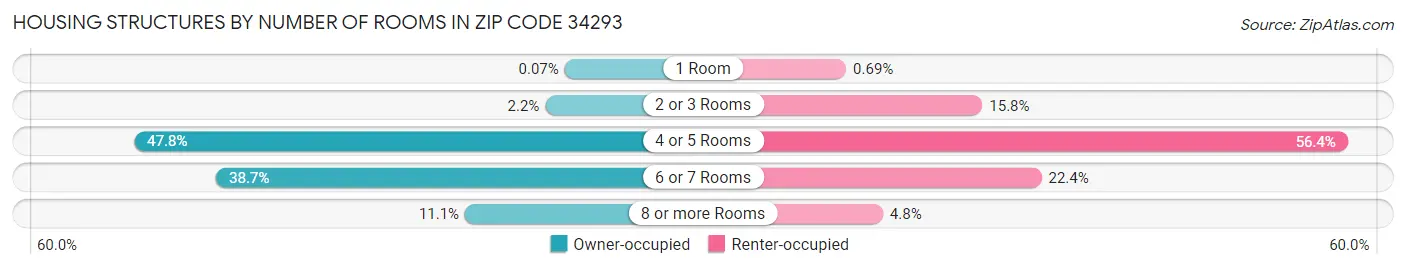 Housing Structures by Number of Rooms in Zip Code 34293