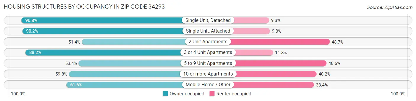 Housing Structures by Occupancy in Zip Code 34293
