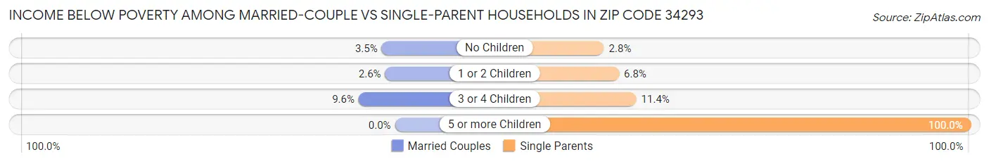 Income Below Poverty Among Married-Couple vs Single-Parent Households in Zip Code 34293