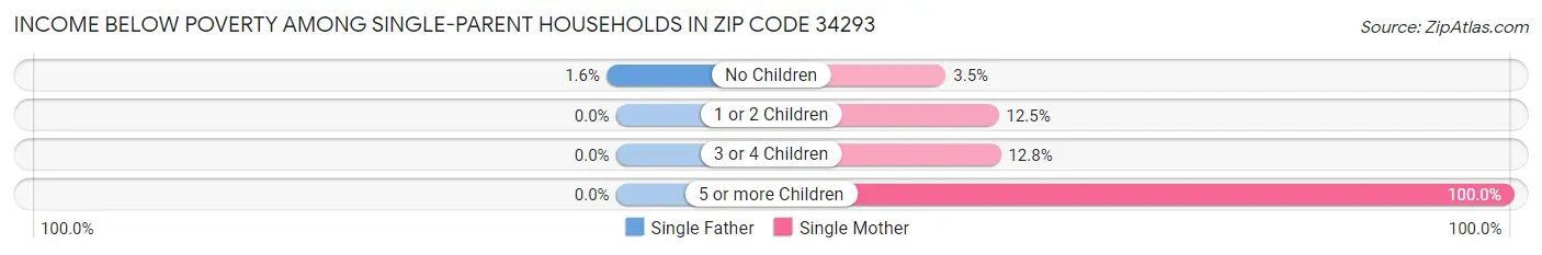Income Below Poverty Among Single-Parent Households in Zip Code 34293