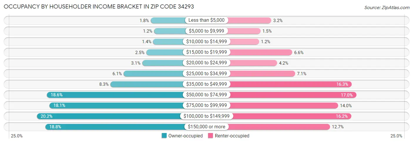 Occupancy by Householder Income Bracket in Zip Code 34293
