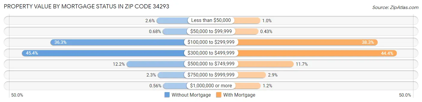 Property Value by Mortgage Status in Zip Code 34293