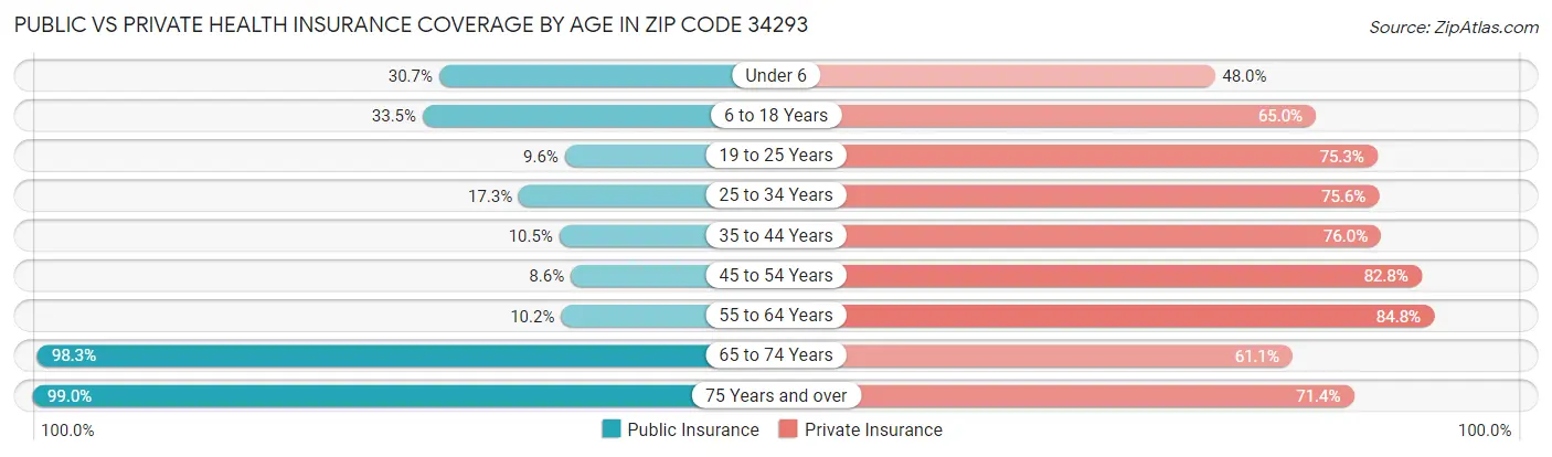 Public vs Private Health Insurance Coverage by Age in Zip Code 34293
