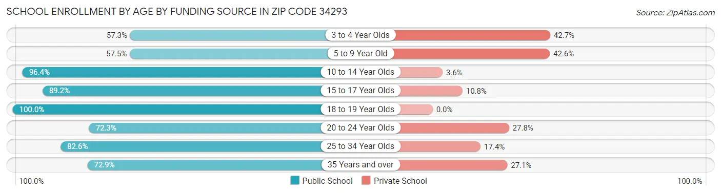 School Enrollment by Age by Funding Source in Zip Code 34293