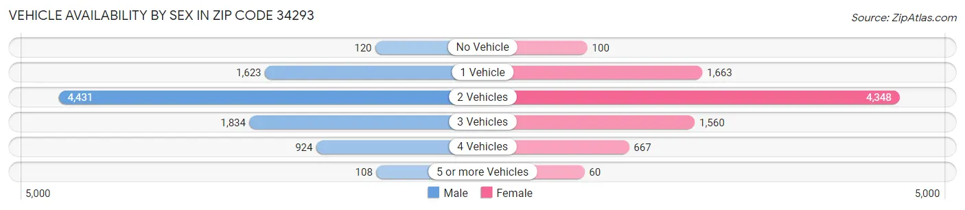 Vehicle Availability by Sex in Zip Code 34293
