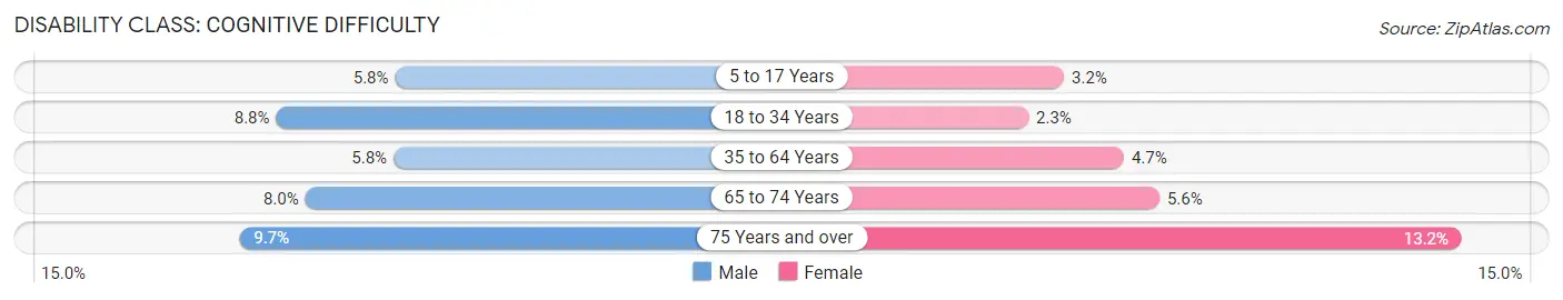 Disability in Zip Code 34420: <span>Cognitive Difficulty</span>