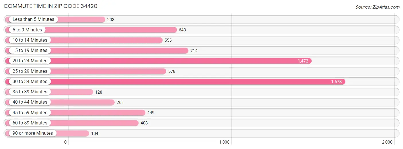 Commute Time in Zip Code 34420