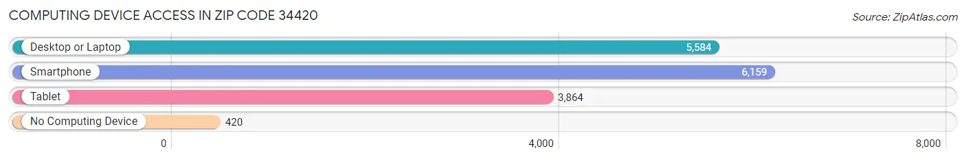 Computing Device Access in Zip Code 34420