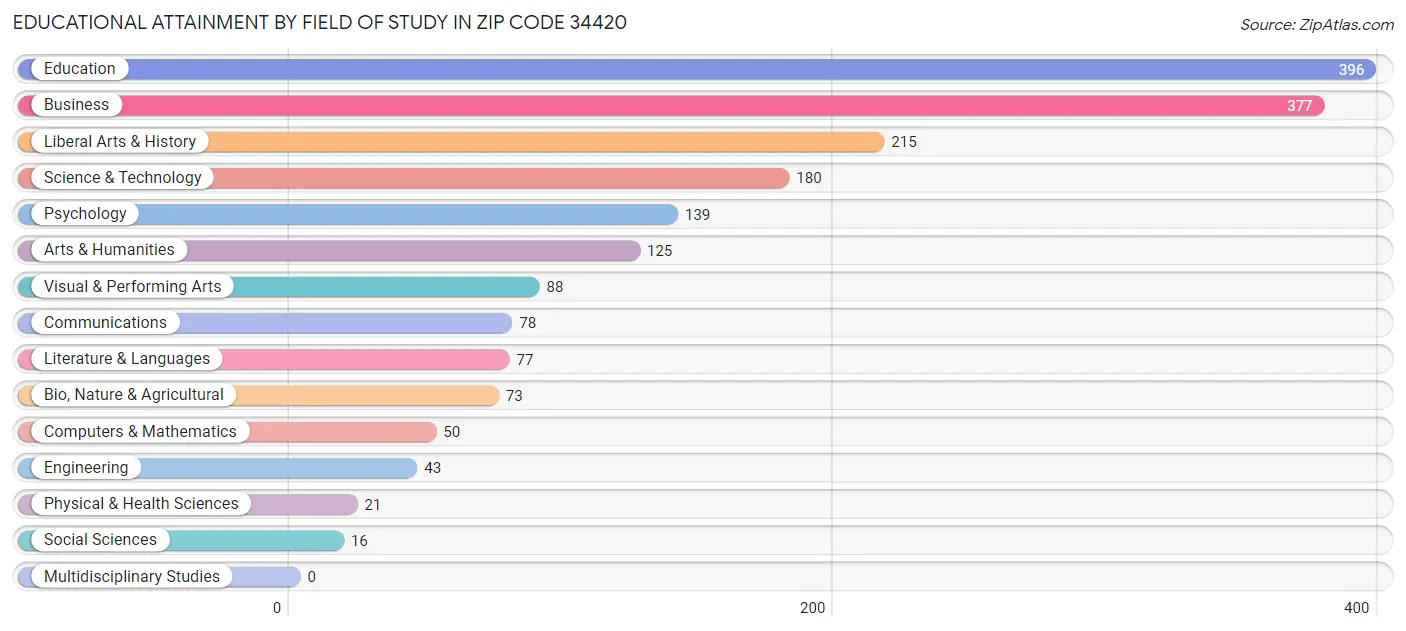 Educational Attainment by Field of Study in Zip Code 34420