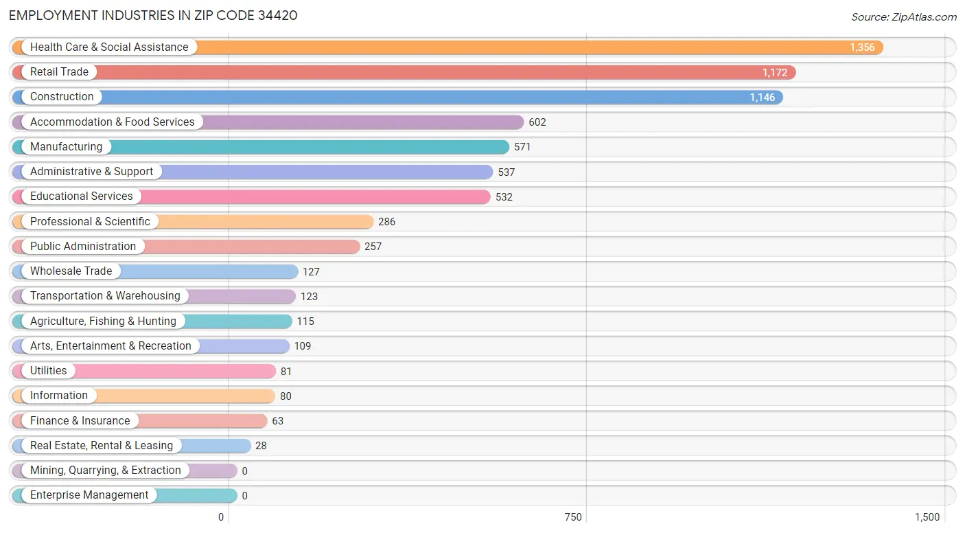 Employment Industries in Zip Code 34420