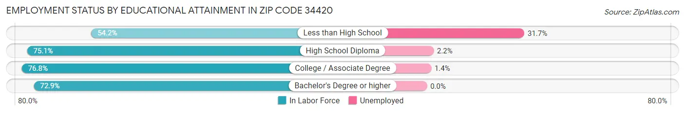 Employment Status by Educational Attainment in Zip Code 34420