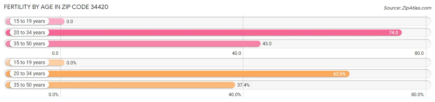 Female Fertility by Age in Zip Code 34420