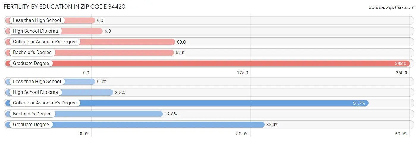 Female Fertility by Education Attainment in Zip Code 34420