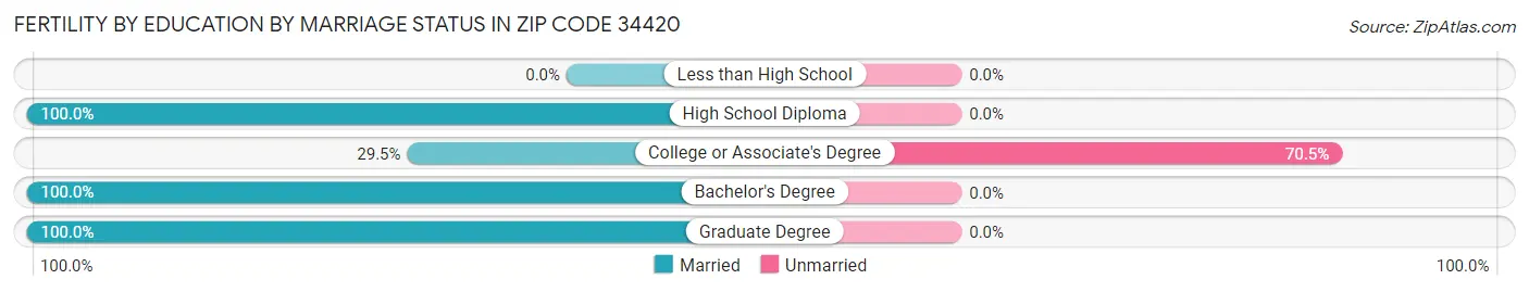 Female Fertility by Education by Marriage Status in Zip Code 34420