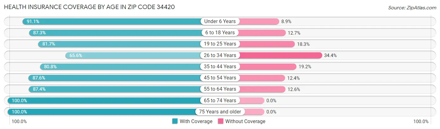 Health Insurance Coverage by Age in Zip Code 34420