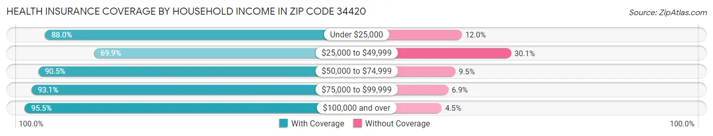 Health Insurance Coverage by Household Income in Zip Code 34420