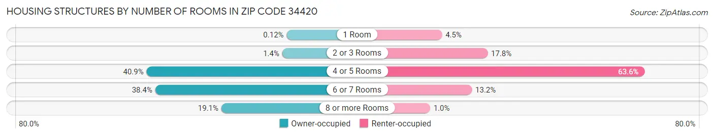 Housing Structures by Number of Rooms in Zip Code 34420