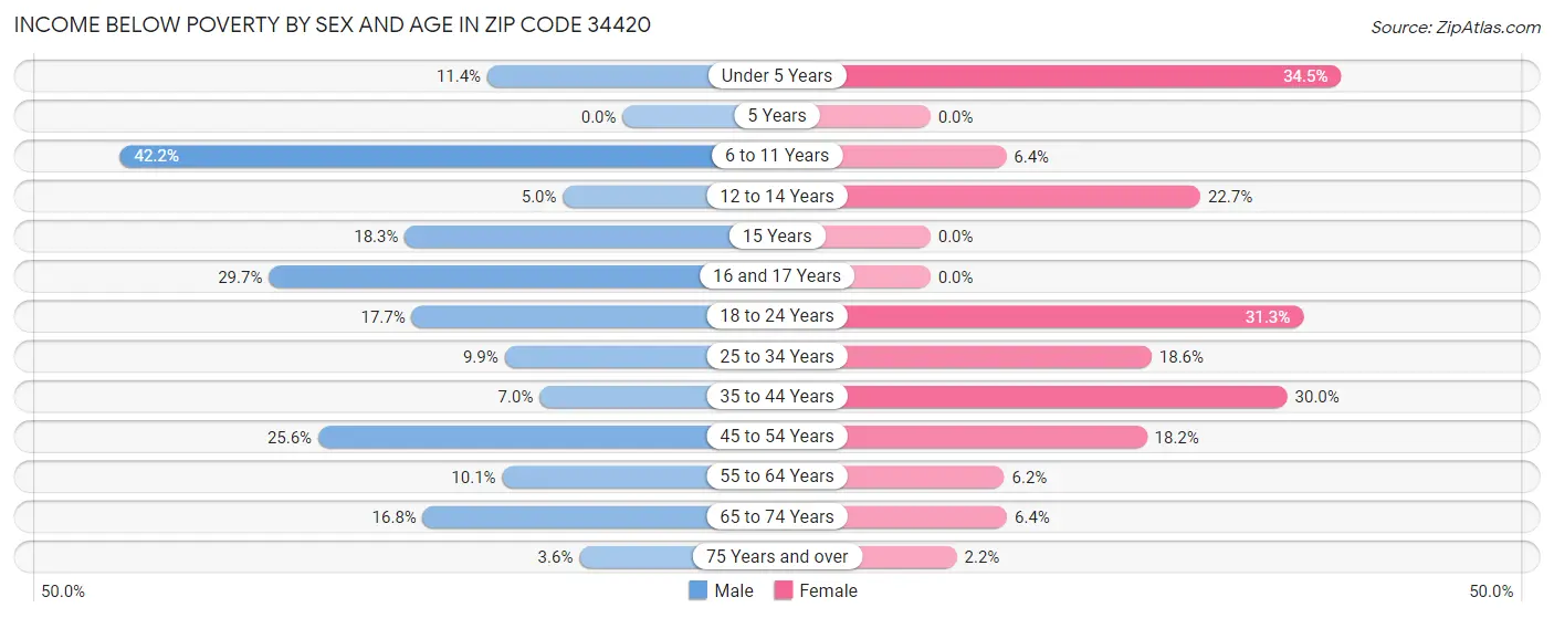 Income Below Poverty by Sex and Age in Zip Code 34420