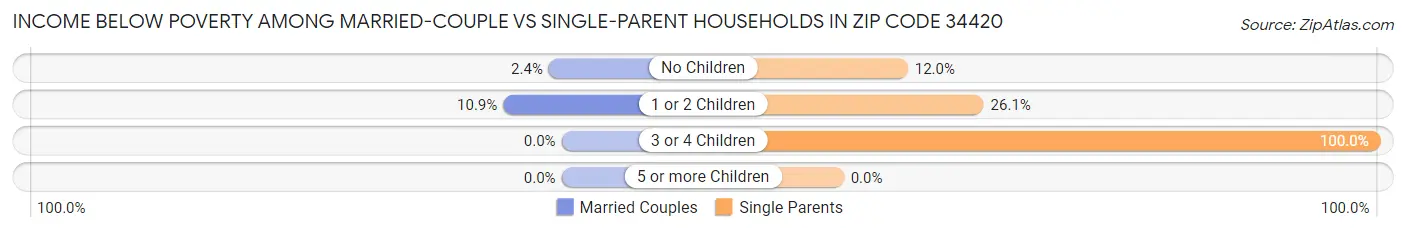 Income Below Poverty Among Married-Couple vs Single-Parent Households in Zip Code 34420