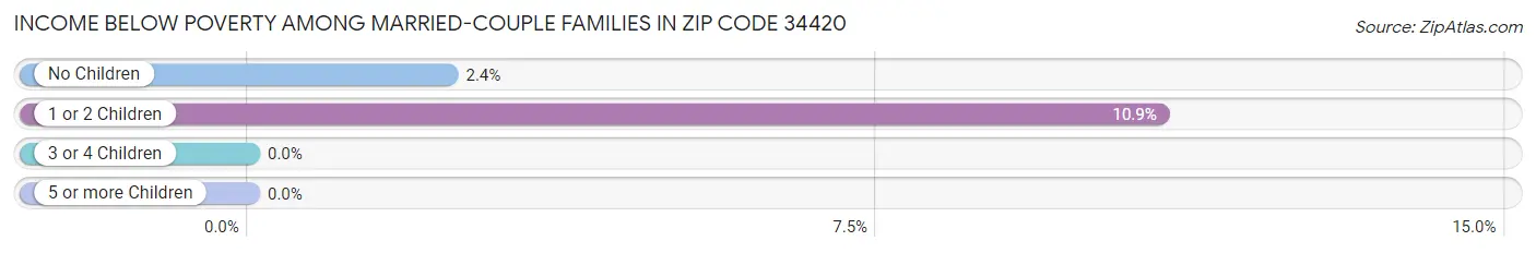 Income Below Poverty Among Married-Couple Families in Zip Code 34420