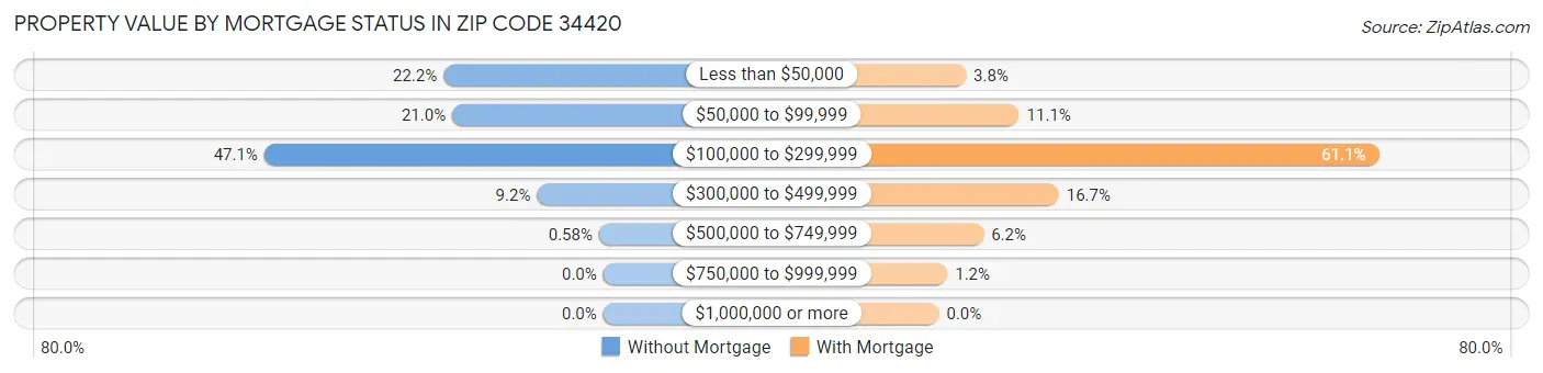 Property Value by Mortgage Status in Zip Code 34420